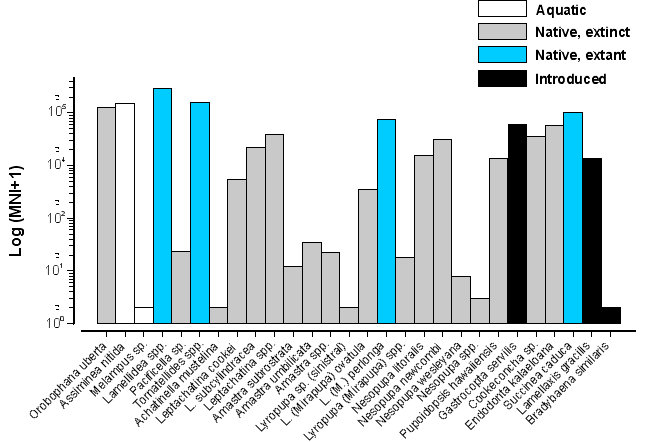 Logarithmic graph showing distribution of land snail taxa