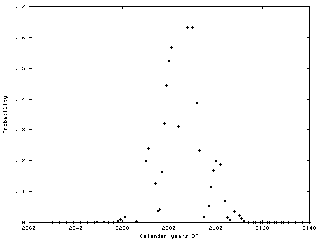Dot plot' distribution chart