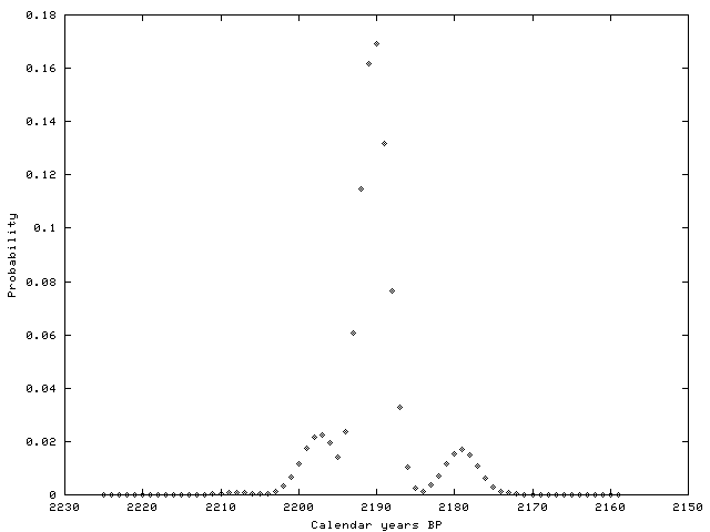 'Dot plot' distribution chart