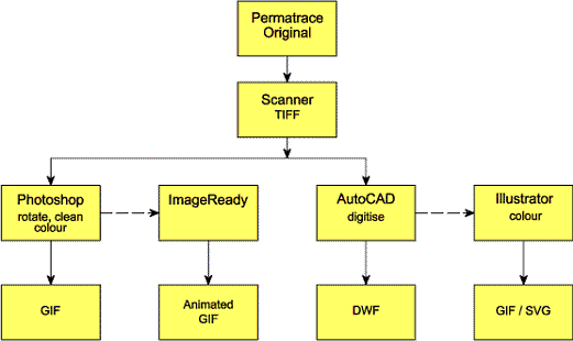 Flow chart of stages in imagework