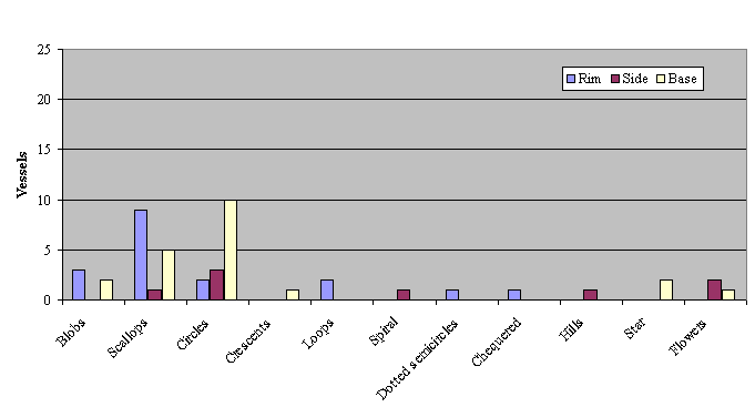 Chart of Sgraffito designs