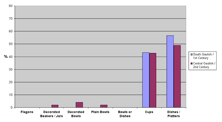 Chart 18: Samian Form Types in Burials associated with Major Civil Centres: their Relative Frequency (Data from Table 64; N = 79)