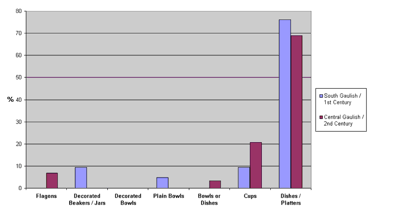 Chart 20: Samian Form Types in Burials associated with Rural Sites / Locations: their Relative Frequency (Data from Table 66; N = 50)
