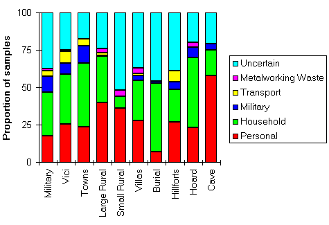 [The categories of objects analysed from different sites in northern Britain]