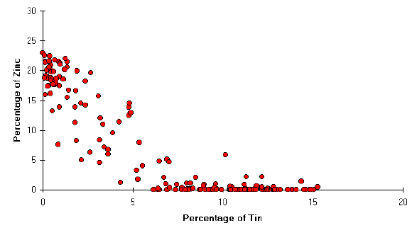 [Plot of zinc and tin content of 'Celtic' metalwork]