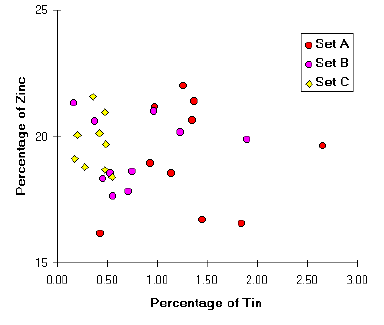 [Melsonby Hoard: enlarged plot of zinc and tin content]