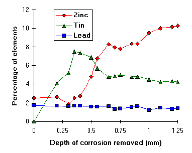 [Changes in analysed composition as corrosion products are removed]