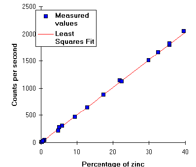 [Relationship between zinc content and measured cps for standards]