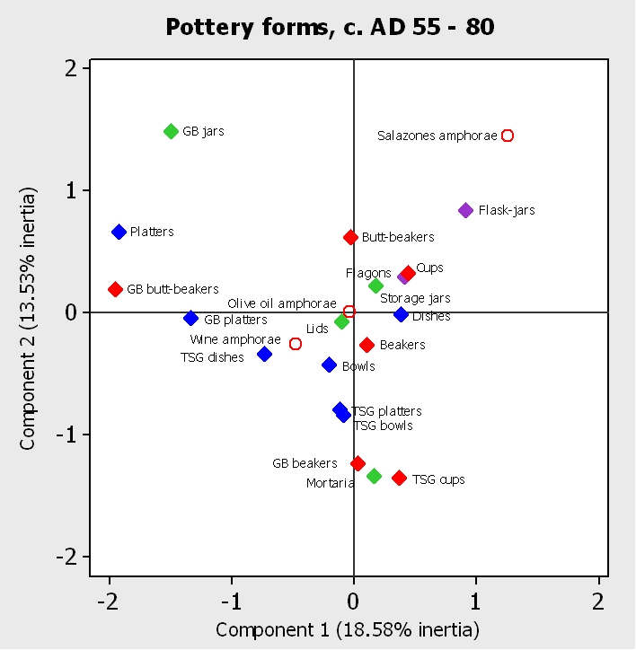 Figure 12b. Correspondence analysis of pottery deposition by excavated feature, c. AD 55 - 80: pottery