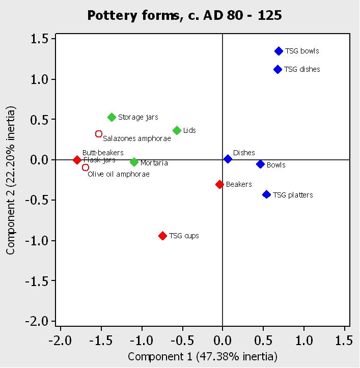 Figure 13b. Correspondence analysis of pottery deposition by excavated feature, c. AD 80 - 125: pottery