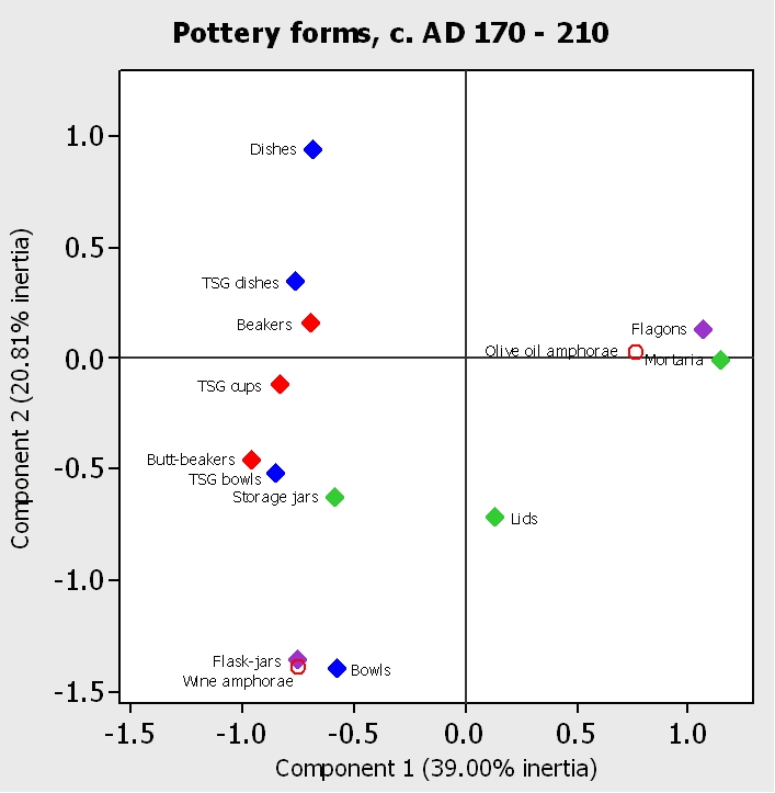 Figure 15b. Correspondence analysis of pottery deposition by excavated feature, c. AD 170 - 210: pottery