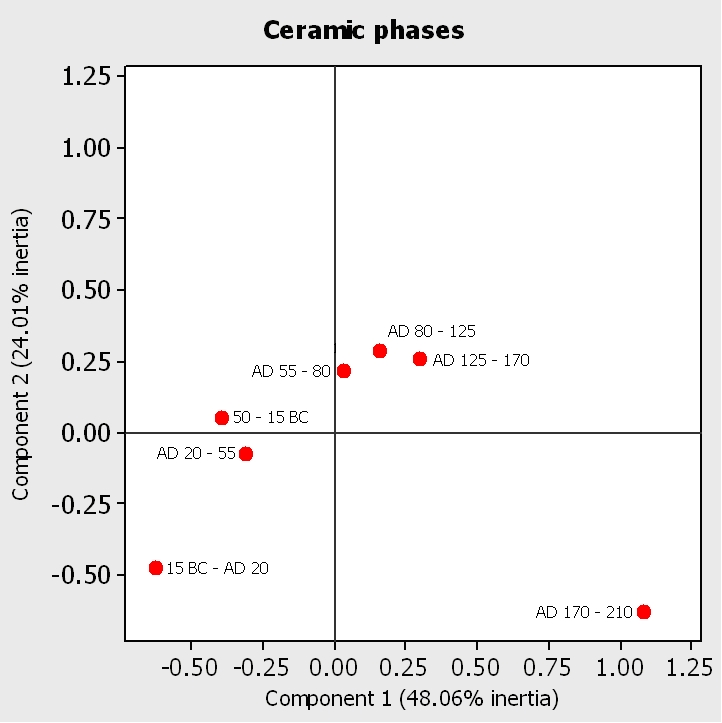 Figure 16a. Correspondence analysis of pottery consumption by ceramic phase at Elms Farm, Heybridge: phases