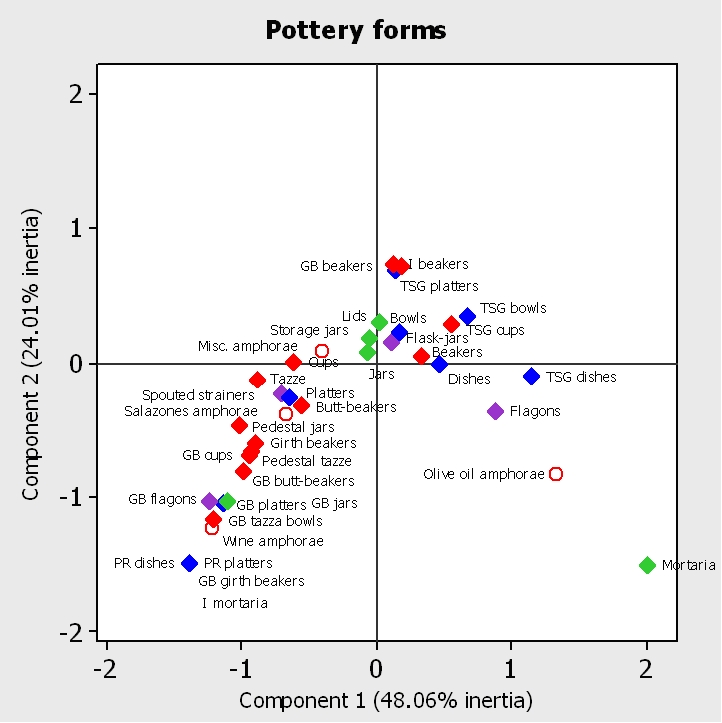 Figure 16b. Correspondence analysis of pottery consumption by ceramic phase at Elms Farm, Heybridge: pottery