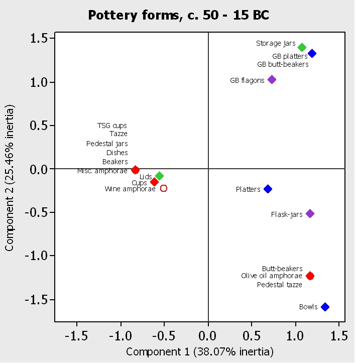 Figure 2b. Correspondence analysis of pottery deposition by excavated area, c. 50 - 15 BC: pottery