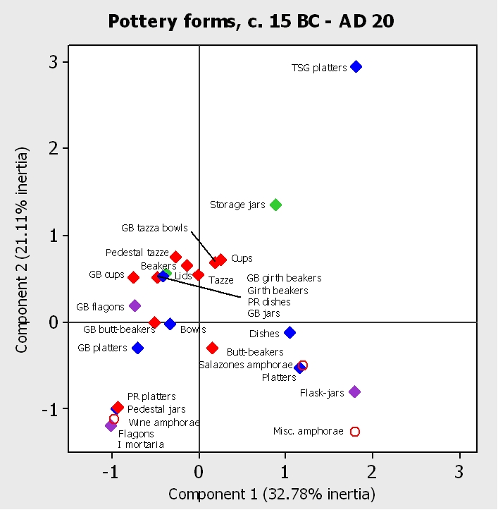 Figure 3b. Correspondence analysis of pottery deposition by excavated area, c. 15 BC - AD 20: pottery