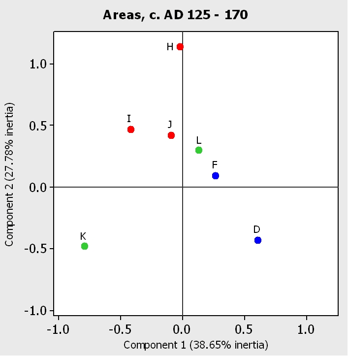 Figure 7a. Correspondence analysis of pottery deposition by excavated area, c. AD 125 - 170: areas
