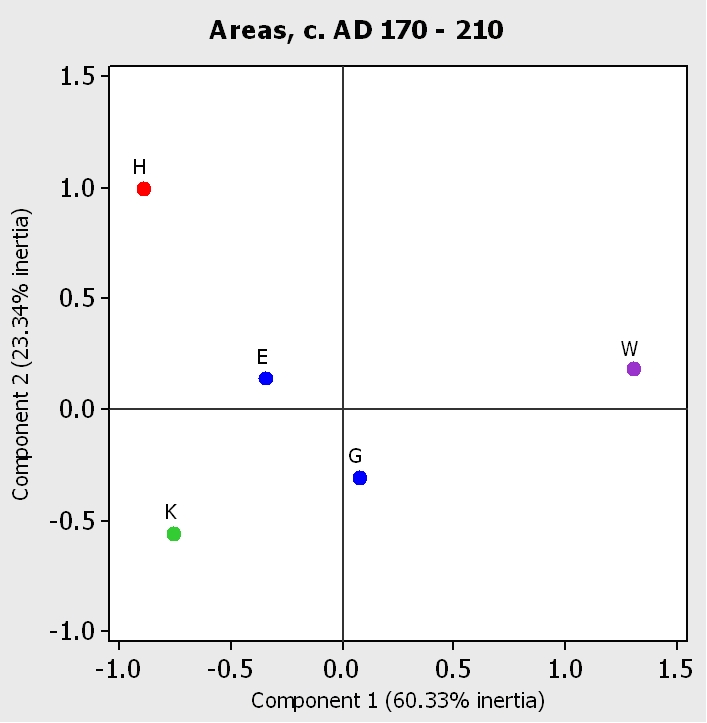 Figure 8a. Correspondence analysis of pottery deposition by excavated area, c. AD 170 - 210: areas