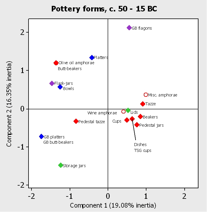 Figure 9b. Correspondence analysis of pottery deposition by excavated feature, c. 50 - 15 BC: pottery.
