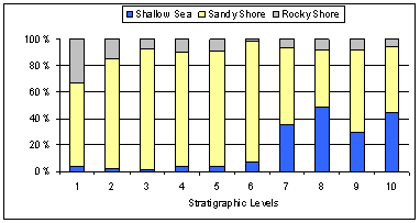 Figure10: Shoreline collection areas implied by the molluscs at Norsminde