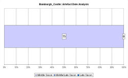 Artefact date analysis