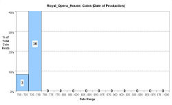 Coins - date of production