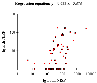 Figure 8:Relationship between the total number of bones (Total NISP) and the number of identifiable fish bones