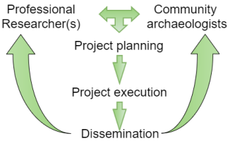 A circular, reciprocal model for specialist involvement in community archaeology