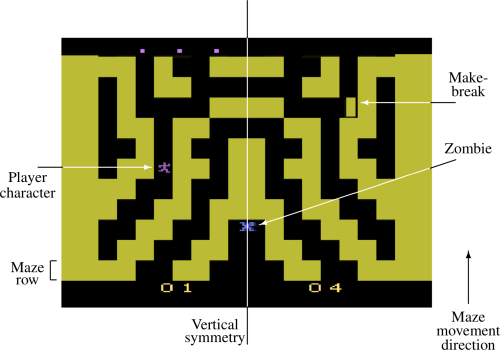 Annotated Entombed screenshot showing vertical symmetry of black paths with yellow walls, pink player character, blue zombie, and make break block. Direction of movement during play is bottom to top. Taken in the Stella Atari 2600 emulator