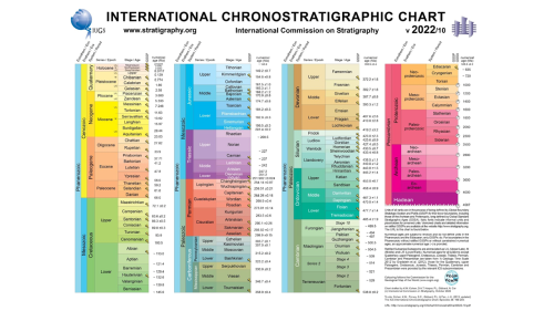 Chronostratigraphic chart
