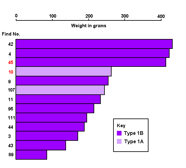 graph showing net weights - type 1