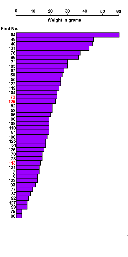 graph showing net weights - type 2