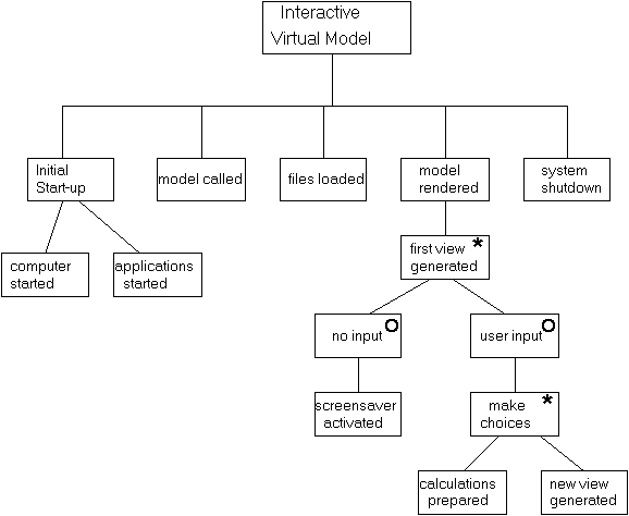 Entity Life History Diagram