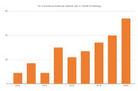 No. of published articles since 2010