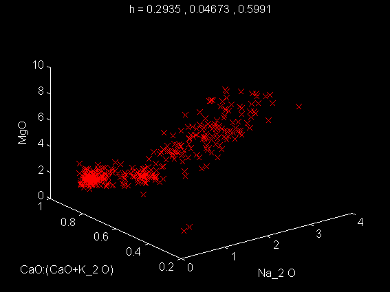 Three dimensional scatter plot