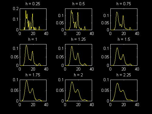 A further illustration to show the effect of varying h.