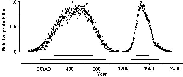 Graph showing estimated ages of depositional unit boundaries