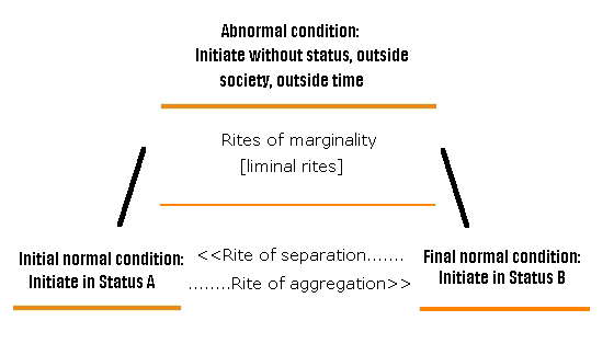 Abnormal condition: Initial normal: Final normal