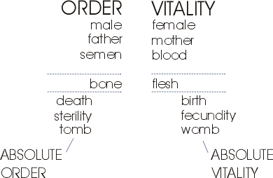 Order:Vitality,Male:Female,Father:Mother,Semen:Blood,Bone:Flesh,Death:Birth,Sterility:Fecundity,Tomb:Womb
