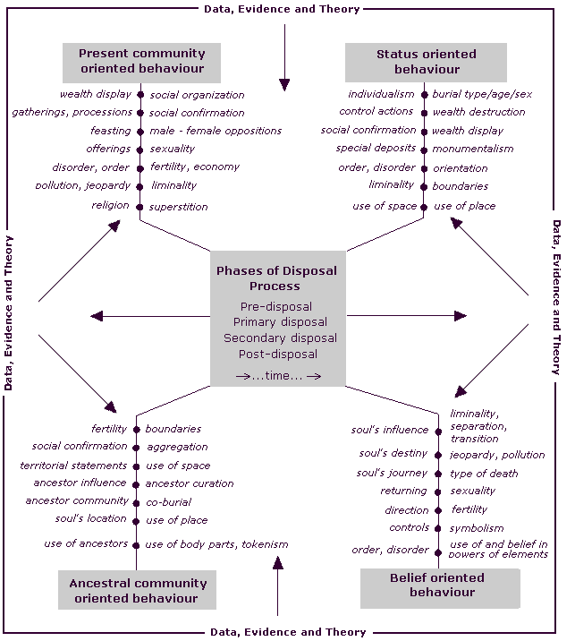 Flow chart depicting input of data into development of theories