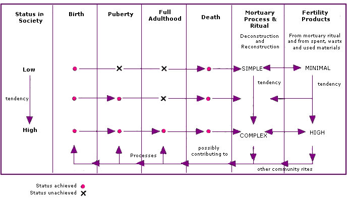 Flow chart depicting status and treatment depending on when death occurred