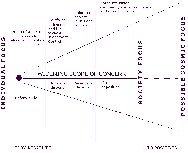 Chart depicting process of concerns after death