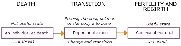 Showing transition: from the threat posed by death, the soul is freed and transformed into a benefit for community