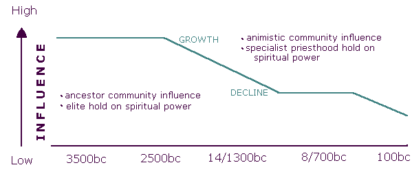Decline of ancestor community and elite influence  - growth of animistic community/priesthood influence