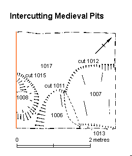 Intercutting Medieval Pits