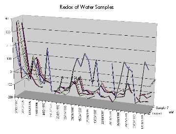 Chart showing results of Redox potential (mV) of water samples taken from study area