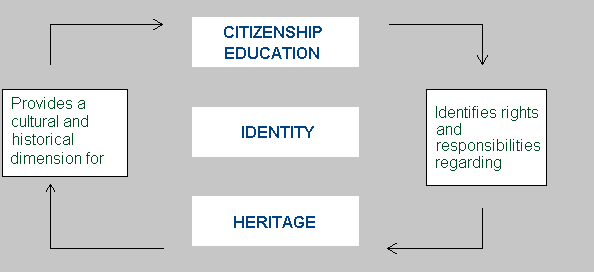 Heritage and citizenship education informs and is informed by each other in the creation of identity