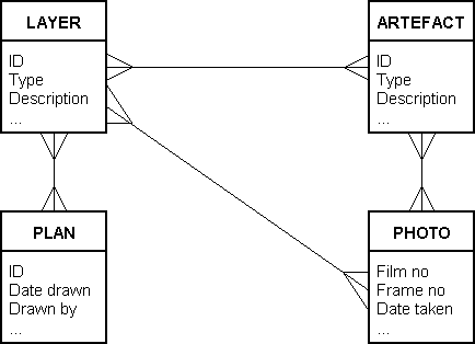 Figure 3: a simple Entity-Relationship (ER) diagram representing part of the design for an excavation database.