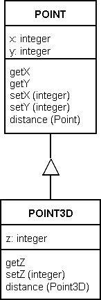 Figure 5: a simple UML class diagram illustrating inheritance.