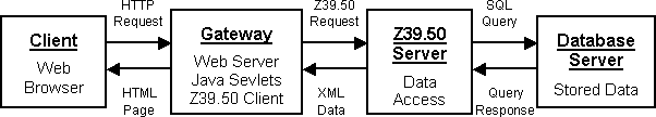 Figure 7: Outline architecture of the ADS Historic Environment Portal