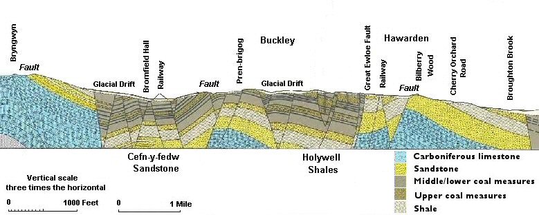 Cross section to show faulting